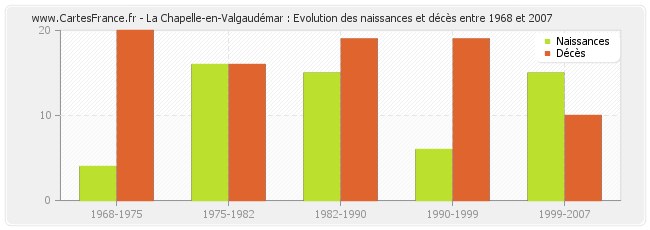 La Chapelle-en-Valgaudémar : Evolution des naissances et décès entre 1968 et 2007